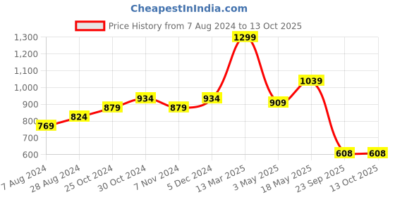 tatacliq.com Sparx Men's Navy Running Shoes sparx Price History Graph from 7 Aug 2024 to 12 Oct 2025