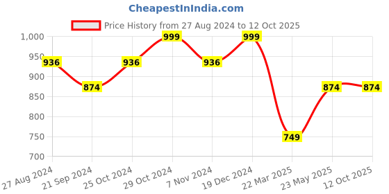 tatacliq.com Sparx Men's Navy Running Shoes sparx Price History Graph from 27 Aug 2024 to 11 Oct 2025
