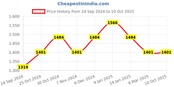 tatacliq.com Sparx Men's Navy Running Shoes sparx Price History Graph from 24 Sep 2024 to 10 Oct 2025