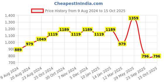 tatacliq.com Sparx Men's Navy Running Shoes sparx Price History Graph from 9 Aug 2024 to 13 Oct 2025