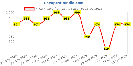 tatacliq.com Sparx Men's Navy Running Shoes sparx Price History Graph from 23 Aug 2024 to 13 Oct 2025
