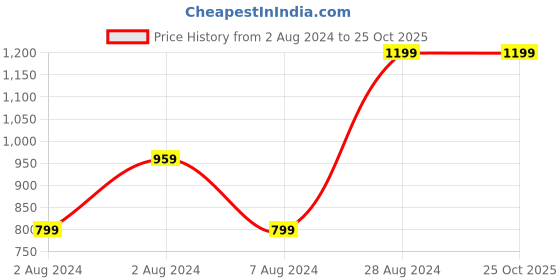 tatacliq.com Sparx Men's Navy Running Shoes sparx Price History Graph from 2 Aug 2024 to 24 Oct 2025