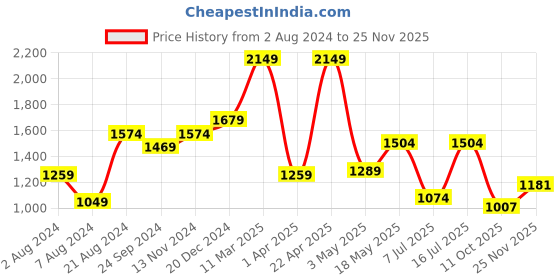 tatacliq.com Sparx Men's Navy Running Shoes sparx Price History Graph from 2 Aug 2024 to 25 Nov 2025