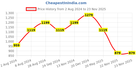tatacliq.com Sparx Men's Navy Running Shoes sparx Price History Graph from 2 Aug 2024 to 23 Nov 2025