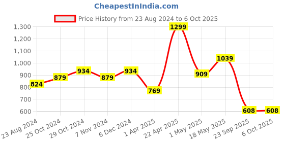 tatacliq.com Sparx Men's Navy Running Shoes sparx Price History Graph from 23 Aug 2024 to 6 Oct 2025