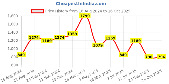 tatacliq.com Sparx Men's Navy Running Shoes sparx Price History Graph from 16 Aug 2024 to 16 Oct 2025