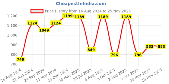tatacliq.com Sparx Men's Navy Running Shoes sparx Price History Graph from 16 Aug 2024 to 23 Nov 2025