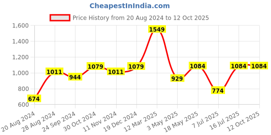 tatacliq.com Sparx Men's Navy Running Shoes sparx Price History Graph from 20 Aug 2024 to 12 Oct 2025
