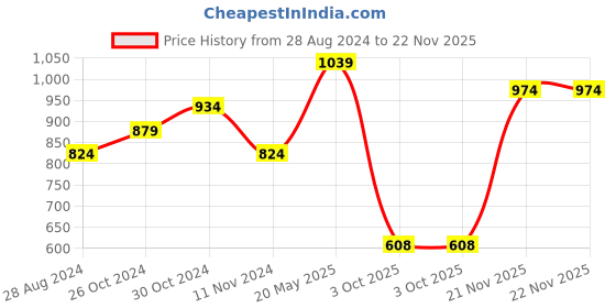 tatacliq.com Sparx Men's Navy Running Shoes sparx Price History Graph from 28 Aug 2024 to 22 Nov 2025