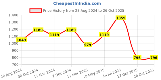 tatacliq.com Sparx Men's Navy Running Shoes sparx Price History Graph from 28 Aug 2024 to 26 Oct 2025