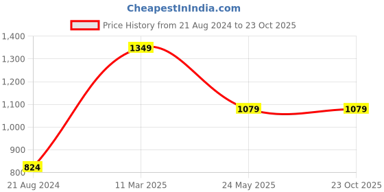 tatacliq.com Sparx Men's Navy Running Shoes sparx Price History Graph from 21 Aug 2024 to 23 Oct 2025