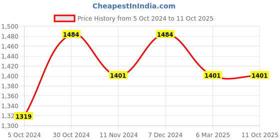 tatacliq.com Sparx Men's Navy Running Shoes sparx Price History Graph from 5 Oct 2024 to 11 Oct 2025