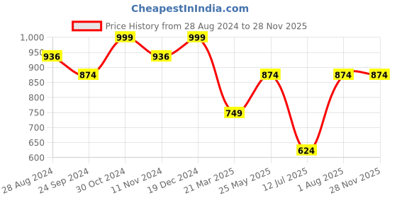 tatacliq.com Sparx Men's Navy Running Shoes sparx Price History Graph from 28 Aug 2024 to 28 Nov 2025