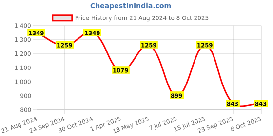 tatacliq.com Sparx Men's Navy Running Shoes sparx Price History Graph from 21 Aug 2024 to 8 Oct 2025