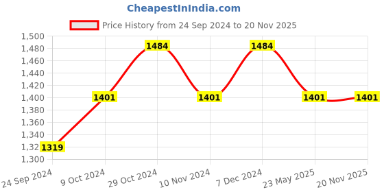 tatacliq.com Sparx Men's Navy Running Shoes sparx Price History Graph from 24 Sep 2024 to 19 Nov 2025