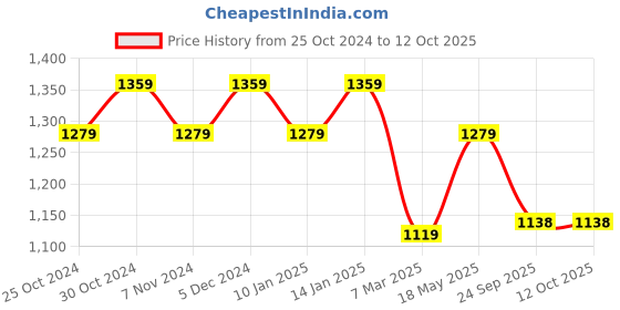 tatacliq.com Sparx Men's Navy Running Shoes sparx Price History Graph from 25 Oct 2024 to 11 Oct 2025