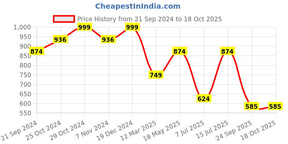 tatacliq.com Sparx Men's Navy Running Shoes sparx Price History Graph from 21 Sep 2024 to 17 Oct 2025