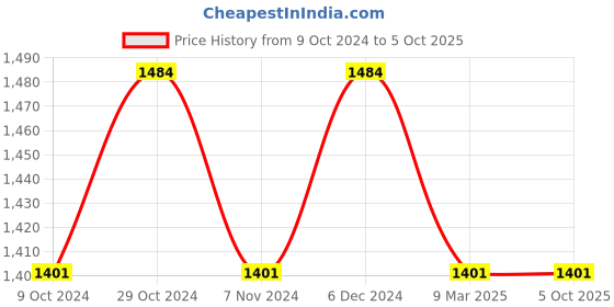tatacliq.com Sparx Men's Navy Running Shoes sparx Price History Graph from 9 Oct 2024 to 5 Oct 2025