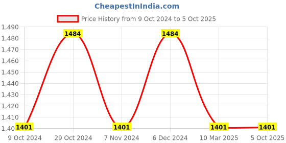 tatacliq.com Sparx Men's Navy Running Shoes sparx Price History Graph from 9 Oct 2024 to 5 Oct 2025