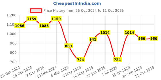 tatacliq.com Sparx Men's Navy Running Shoes sparx Price History Graph from 25 Oct 2024 to 10 Oct 2025