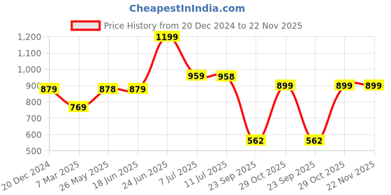 tatacliq.com Sparx Men's Navy Running Shoes sparx Price History Graph from 20 Dec 2024 to 22 Nov 2025