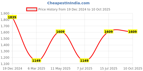 tatacliq.com Sparx Men's Navy Running Shoes sparx Price History Graph from 19 Dec 2024 to 9 Oct 2025
