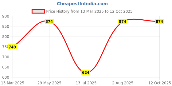 tatacliq.com Sparx Men's Navy Running Shoes sparx Price History Graph from 13 Mar 2025 to 12 Oct 2025