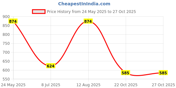 tatacliq.com Sparx Men's Navy Running Shoes sparx Price History Graph from 24 May 2025 to 26 Oct 2025