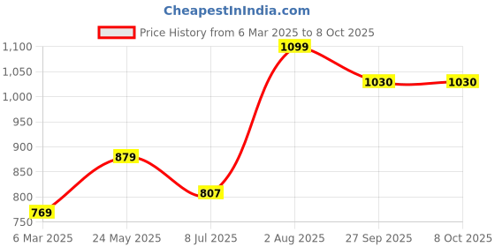 tatacliq.com Sparx Men's Navy Running Shoes sparx Price History Graph from 6 Mar 2025 to 8 Oct 2025