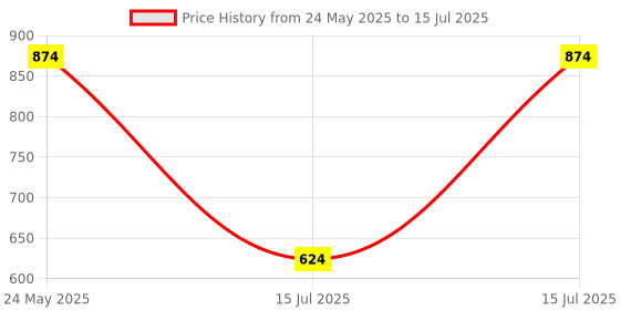 tatacliq.com Sparx Men's Navy Running Shoes sparx Price History Graph from 24 May 2025 to 15 Jul 2025