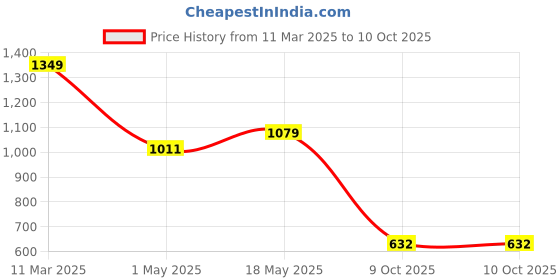 tatacliq.com Sparx Men's Navy Running Shoes sparx Price History Graph from 11 Mar 2025 to 9 Oct 2025