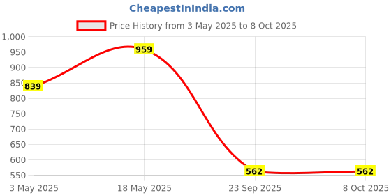 tatacliq.com Sparx Men's Navy Running Shoes sparx Price History Graph from 3 May 2025 to 7 Oct 2025