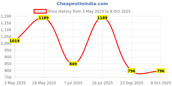 tatacliq.com Sparx Men's Navy Running Shoes sparx Price History Graph from 3 May 2025 to 8 Oct 2025