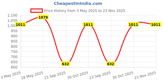 tatacliq.com Sparx Men's Navy Running Shoes sparx Price History Graph from 3 May 2025 to 23 Nov 2025