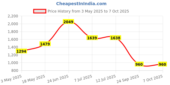 tatacliq.com Sparx Men's Navy Running Shoes sparx Price History Graph from 3 May 2025 to 7 Oct 2025