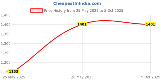 tatacliq.com Sparx Men's Navy Running Shoes sparx Price History Graph from 25 May 2025 to 5 Oct 2025