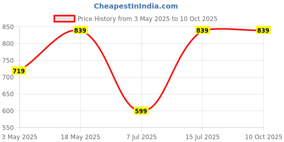 tatacliq.com Sparx Men's Navy Running Shoes sparx Price History Graph from 3 May 2025 to 10 Oct 2025