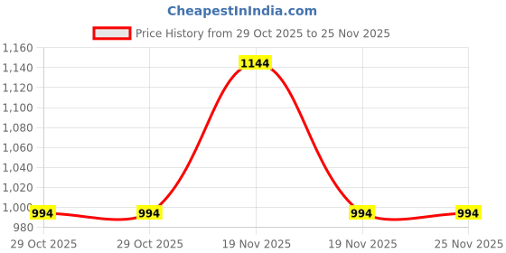 tatacliq.com Sparx Men's Navy Running Shoes sparx Price History Graph from 29 Oct 2025 to 25 Nov 2025