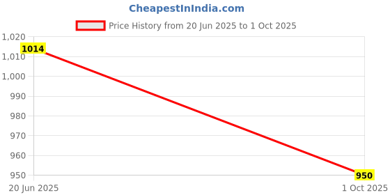 tatacliq.com Sparx Men's Navy Running Shoes sparx Price History Graph from 20 Jun 2025 to 1 Oct 2025