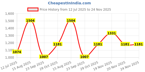 tatacliq.com Sparx Men's Navy Running Shoes sparx Price History Graph from 12 Jul 2025 to 24 Nov 2025