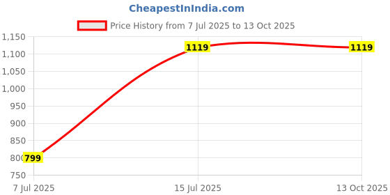 tatacliq.com Sparx Men's Navy Running Shoes sparx Price History Graph from 7 Jul 2025 to 13 Oct 2025