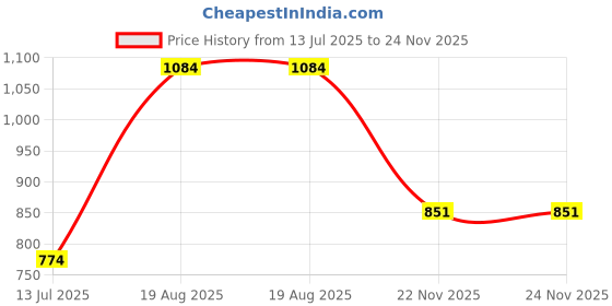 tatacliq.com Sparx Men's Navy Running Shoes sparx Price History Graph from 13 Jul 2025 to 23 Nov 2025