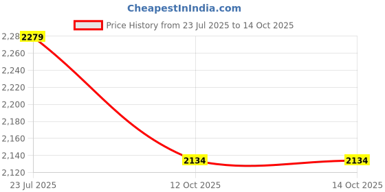 tatacliq.com Sparx Men's Navy Running Shoes sparx Price History Graph from 23 Jul 2025 to 14 Oct 2025