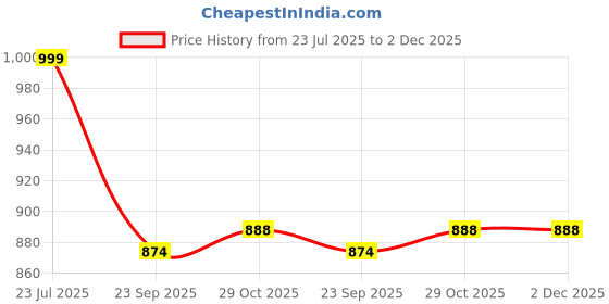 tatacliq.com Sparx Men's Navy Running Shoes sparx Price History Graph from 23 Jul 2025 to 2 Dec 2025