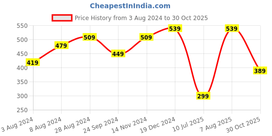 tatacliq.com Sparx Men's Navy Slides sparx Price History Graph from 3 Aug 2024 to 30 Oct 2025