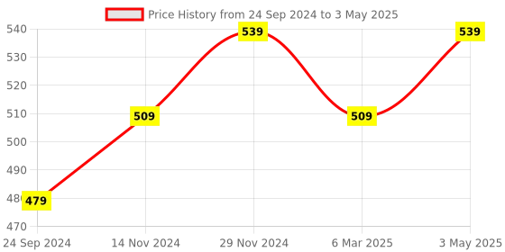 tatacliq.com Sparx Men's Navy Slides sparx Price History Graph from 24 Sep 2024 to 3 May 2025
