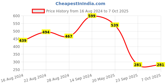 tatacliq.com Sparx Men's Navy Slides sparx Price History Graph from 16 Aug 2024 to 7 Oct 2025