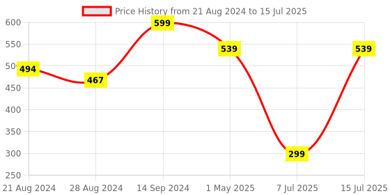 tatacliq.com Sparx Men's Navy Slides sparx Price History Graph from 21 Aug 2024 to 15 Jul 2025