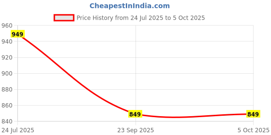 tatacliq.com Sparx Men's Navy Slip-On Shoes sparx Price History Graph from 24 Jul 2025 to 4 Oct 2025