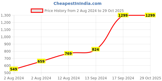 tatacliq.com Sparx Men's Navy Sneaker Shoes sparx Price History Graph from 2 Aug 2024 to 28 Oct 2025